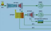 建议优化综合能源使用的新系统