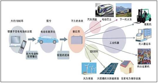 一種突破性的替代方案可以解決易燃的鋰離子電池