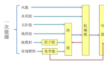 直接固氮可实现低成本的能量转换