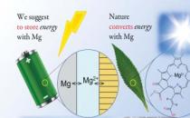 超级计算机模拟来消除人们对镁离子电池的误解
