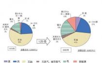 太阳能是能源结构的一部分