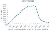 太阳能部门的销售额下降以及半导体材料价格下降