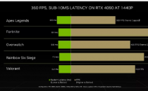 Nvidia 的 RTX 4090 以 1440p 的 300+ FPS 为目标为竞技射击游戏提供低延迟