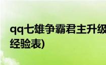 qq七雄争霸君主升级攻略(七雄争霸君主等级经验表)